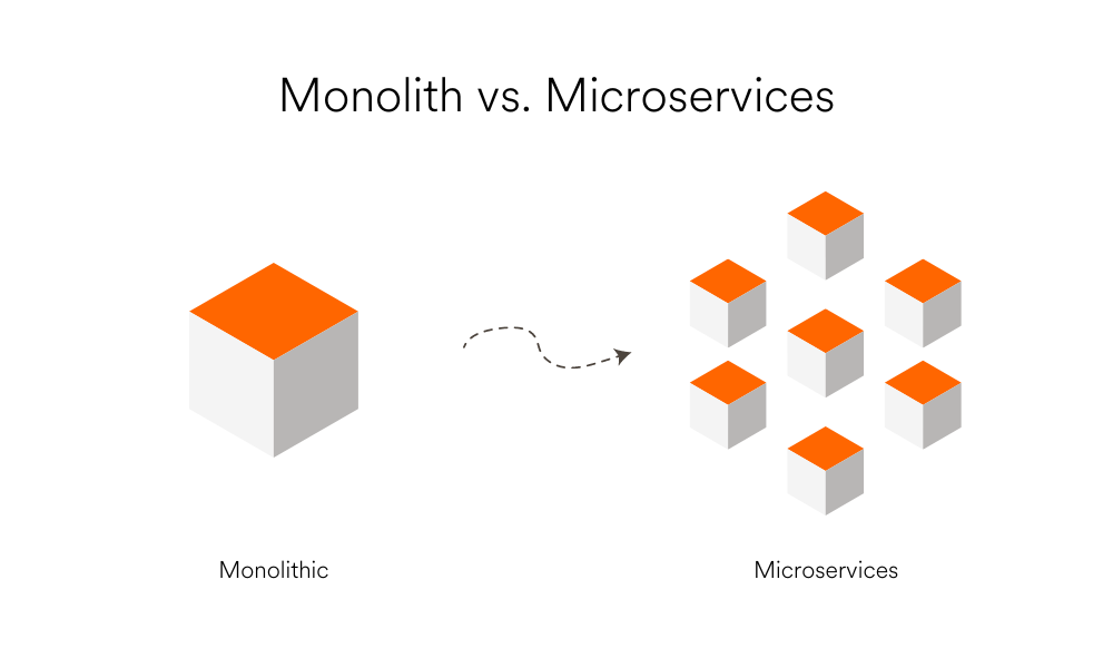 Monolith vs. Microservices